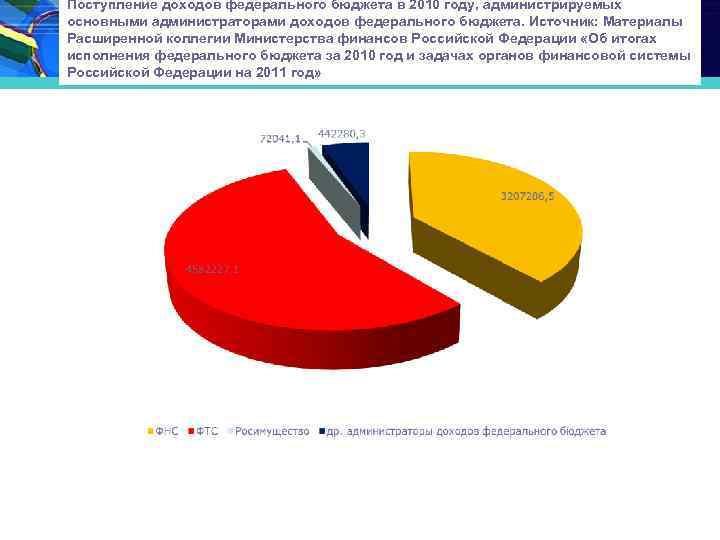 Поступление доходов федерального бюджета в 2010 году, администрируемых основными администраторами доходов федерального бюджета. Источник: