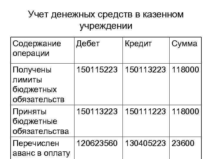 Учет денежных средств в казенном учреждении Содержание операции Дебет Кредит Сумма Получены 150115223 150113223