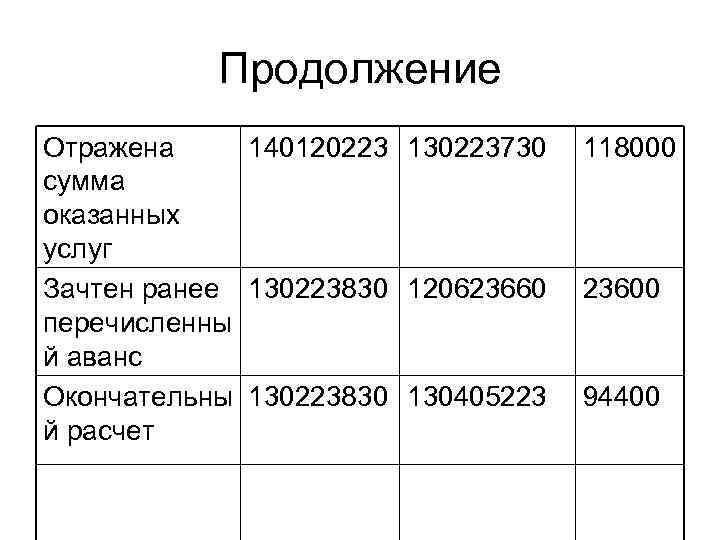 Продолжение Отражена 140120223 130223730 сумма оказанных услуг Зачтен ранее 130223830 120623660 перечисленны й аванс