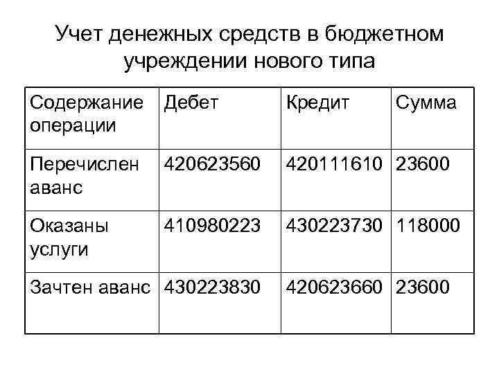 Учет денежных средств в бюджетном учреждении нового типа Содержание операции Дебет Кредит Перечислен аванс