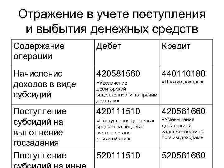 Отражение в учете поступления и выбытия денежных средств Содержание операции Дебет Кредит Начисление доходов