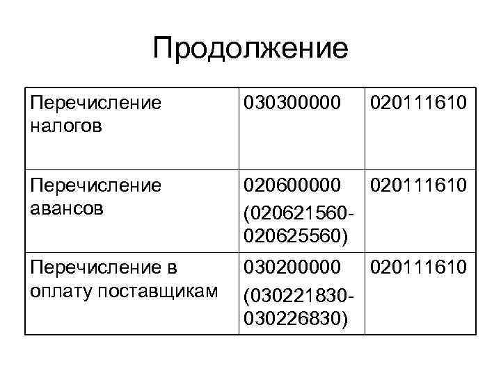 Продолжение Перечисление налогов 030300000 020111610 Перечисление авансов 020600000 020111610 (020621560020625560) Перечисление в оплату поставщикам