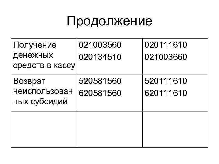 Продолжение Получение 021003560 денежных 020134510 средств в кассу 020111610 021003660 Возврат 520581560 неиспользован 620581560
