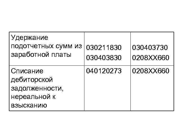 Удержание подотчетных сумм из 030211830 заработной платы 030403830 Списание дебиторской задолженности, нереальной к взысканию