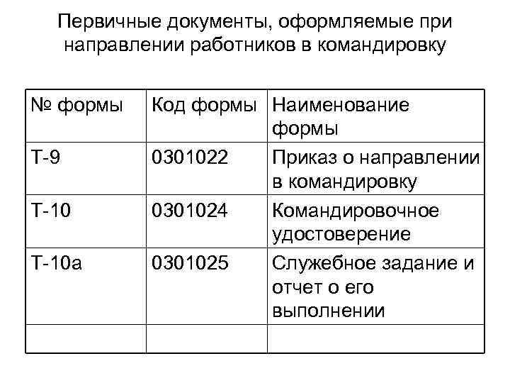 Командировочные расходы счет. Первичные документы по расчетам с подотчетными лицами. Расчеты с подотчетными лицами проводка. Первичные учетные документы по командировке. Проводки по учету расчетов с подотчетными лицами.