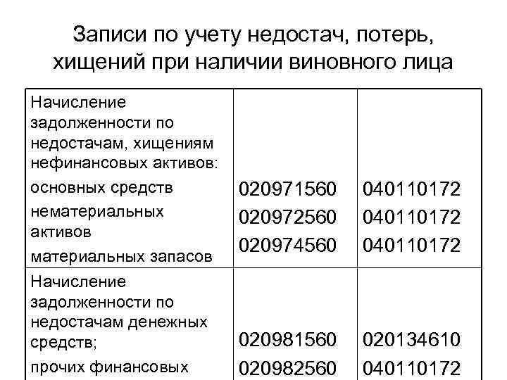 Записи по учету недостач, потерь, хищений при наличии виновного лица Начисление задолженности по недостачам,