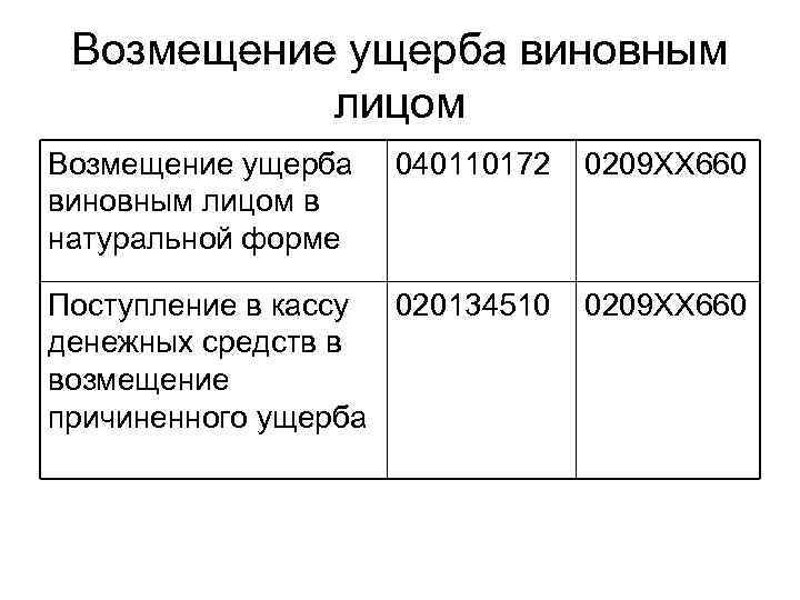 Возмещение ущерба виновным лицом в натуральной форме 040110172 0209 ХХ 660 Поступление в кассу