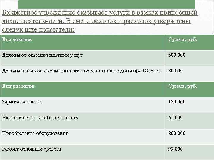 Бюджетное учреждение оказывает услуги в рамках приносящей доход деятельности. В смете доходов и расходов
