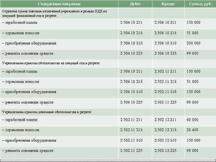 Содержание операции Дебет Кредит Сумма, руб. Отражена сумма сметных назначений учреждения в рамках ПДД