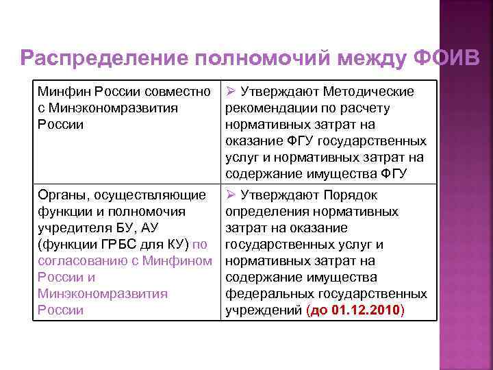 Распределение полномочий между ФОИВ Минфин России совместно Ø Утверждают Методические с Минэкономразвития рекомендации по