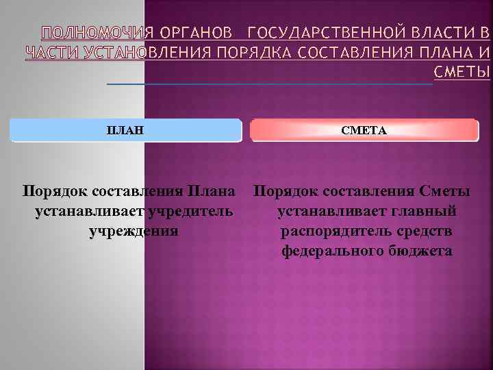 ПОЛНОМОЧИЯ ОРГАНОВ ГОСУДАРСТВЕННОЙ ВЛАСТИ В ЧАСТИ УСТАНОВЛЕНИЯ ПОРЯДКА СОСТАВЛЕНИЯ ПЛАНА И СМЕТЫ ПЛАН СМЕТА