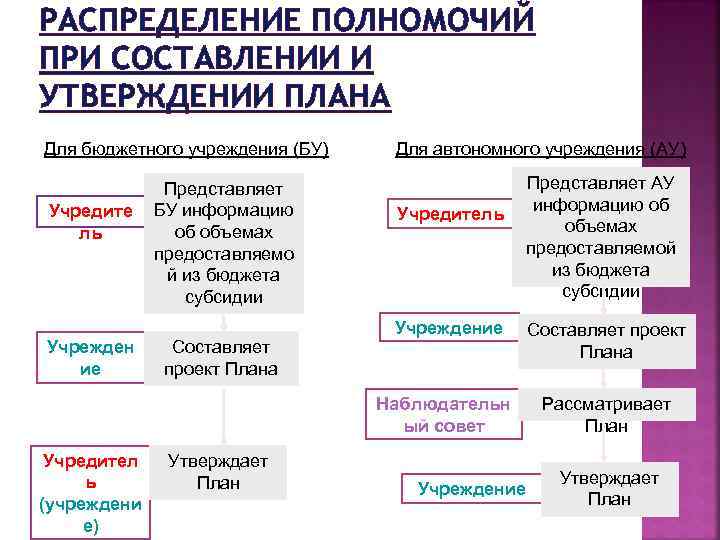 РАСПРЕДЕЛЕНИЕ ПОЛНОМОЧИЙ ПРИ СОСТАВЛЕНИИ И УТВЕРЖДЕНИИ ПЛАНА Для бюджетного учреждения (БУ) Учредите ль Учрежден