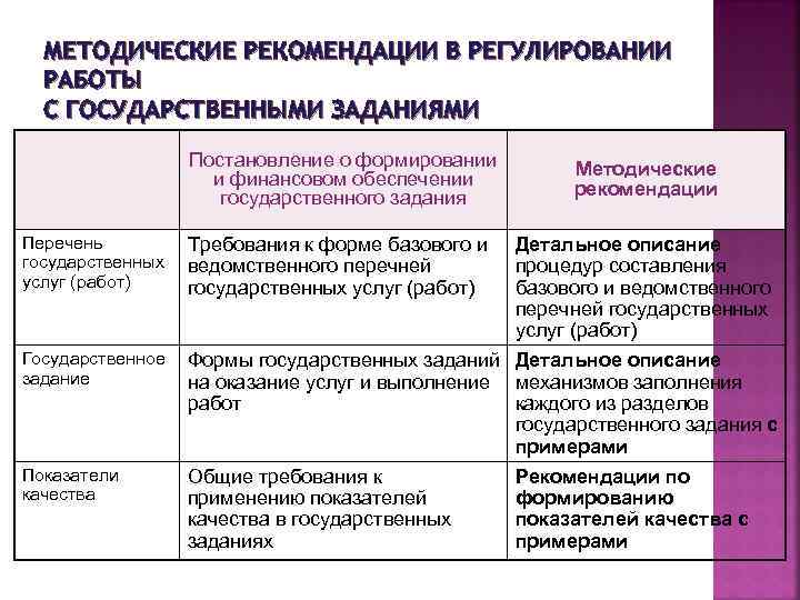 МЕТОДИЧЕСКИЕ РЕКОМЕНДАЦИИ В РЕГУЛИРОВАНИИ РАБОТЫ С ГОСУДАРСТВЕННЫМИ ЗАДАНИЯМИ Постановление о формировании и финансовом обеспечении