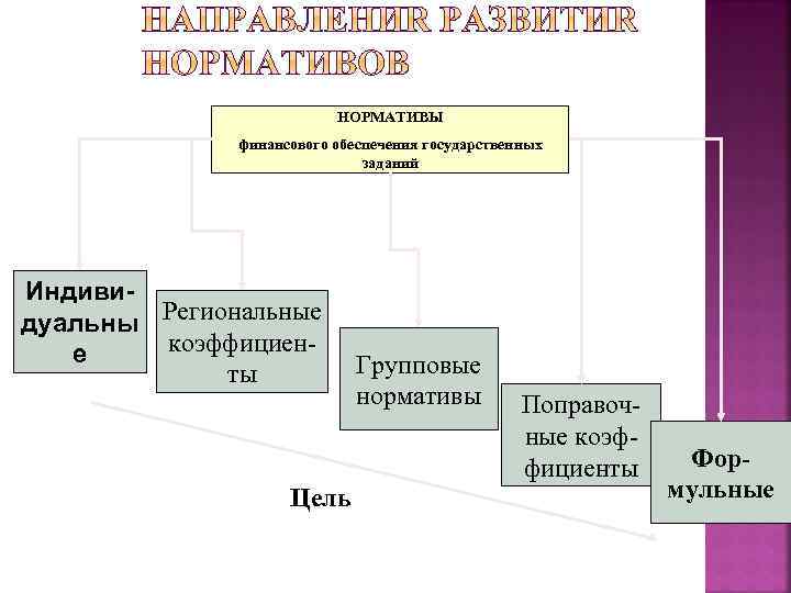 НОРМАТИВЫ финансового обеспечения государственных заданий Индивидуальны Региональные коэффициене ты Цель Групповые нормативы Поправочные коэффициенты
