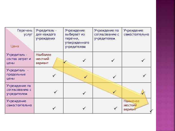 Перечень Учредитель услуг для каждого учреждения Цена Учредитель состав затрат и цены Учредитель предельные