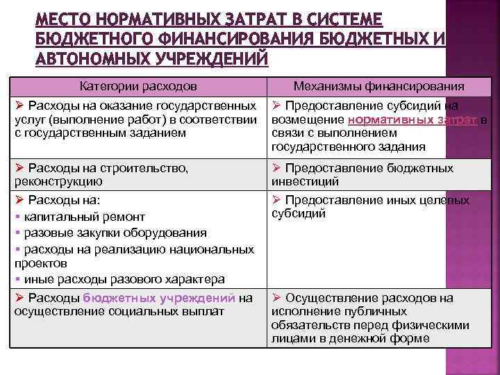 МЕСТО НОРМАТИВНЫХ ЗАТРАТ В СИСТЕМЕ БЮДЖЕТНОГО ФИНАНСИРОВАНИЯ БЮДЖЕТНЫХ И АВТОНОМНЫХ УЧРЕЖДЕНИЙ Категории расходов Механизмы