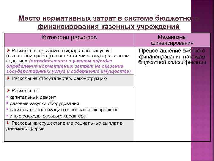 Место нормативных затрат в системе бюджетного финансирования казенных учреждений Категории расходов Ø Расходы на