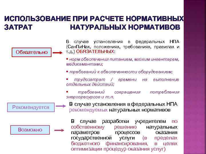ИСПОЛЬЗОВАНИЕ ПРИ РАСЧЕТЕ НОРМАТИВНЫХ ЗАТРАТ НАТУРАЛЬНЫХ НОРМАТИВОВ Обязательно В случае установления в федеральных НПА