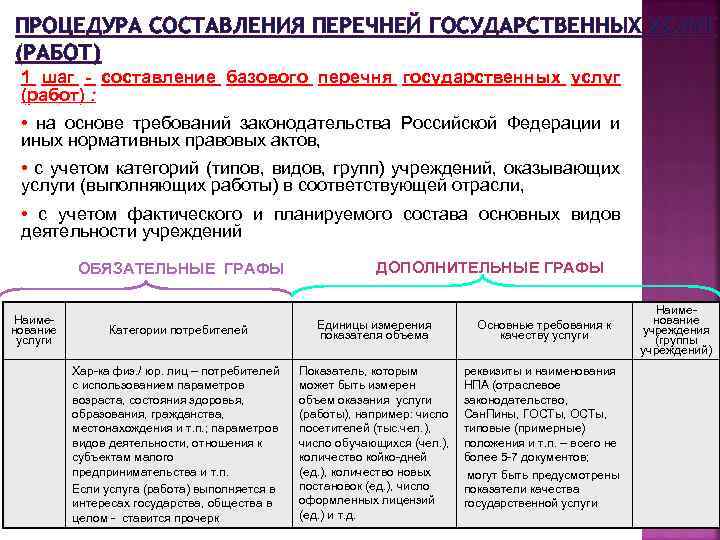 ПРОЦЕДУРА СОСТАВЛЕНИЯ ПЕРЕЧНЕЙ ГОСУДАРСТВЕННЫХ УСЛУГ (РАБОТ) 1 шаг - составление базового перечня государственных услуг