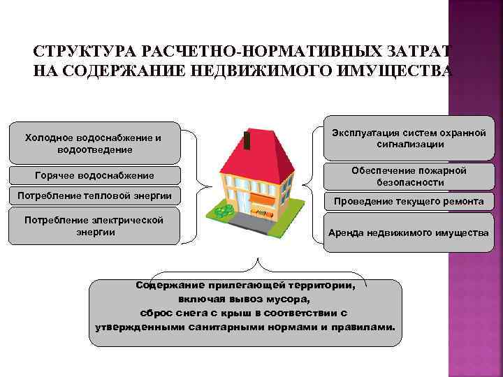 СТРУКТУРА РАСЧЕТНО-НОРМАТИВНЫХ ЗАТРАТ НА СОДЕРЖАНИЕ НЕДВИЖИМОГО ИМУЩЕСТВА Холодное водоснабжение и водоотведение Горячее водоснабжение Потребление