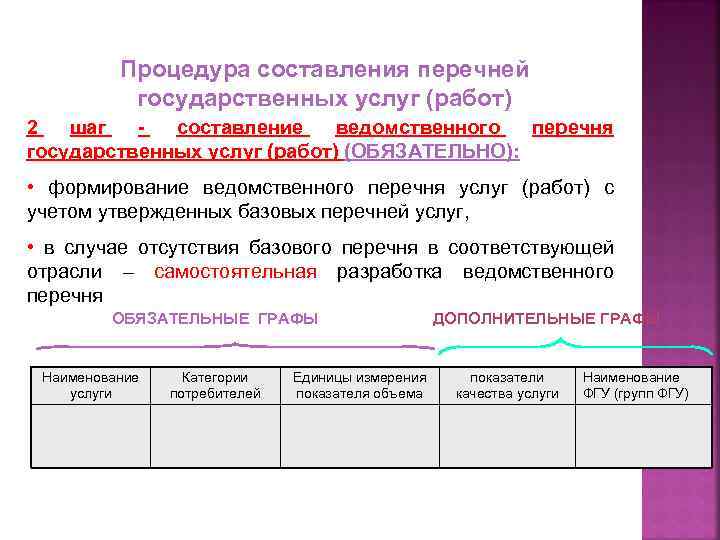 Процедура составления перечней государственных услуг (работ) 2 шаг составление ведомственного перечня государственных услуг (работ)