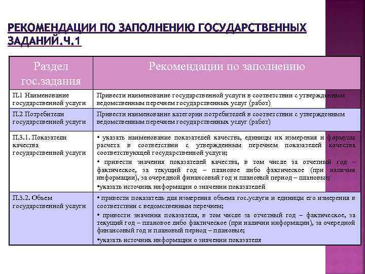 РЕКОМЕНДАЦИИ ПО ЗАПОЛНЕНИЮ ГОСУДАРСТВЕННЫХ ЗАДАНИЙ. Ч. 1 Раздел гос. задания Рекомендации по заполнению П.
