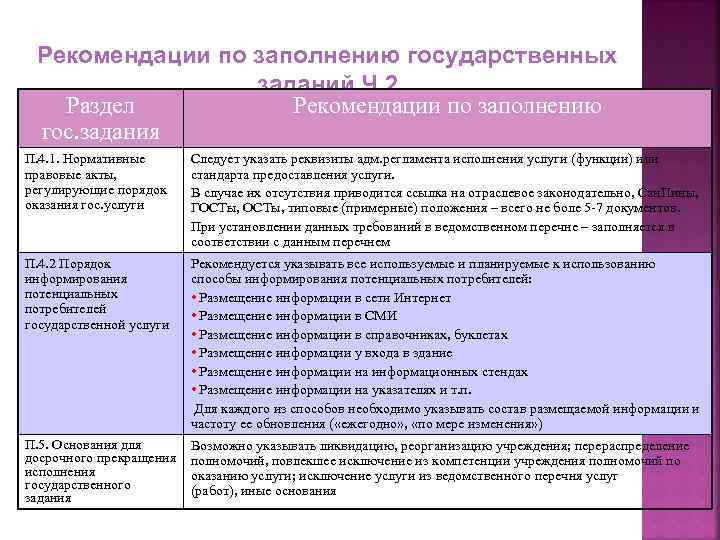 Рекомендации по заполнению государственных заданий. Ч. 2 Раздел Рекомендации по заполнению гос. задания П.