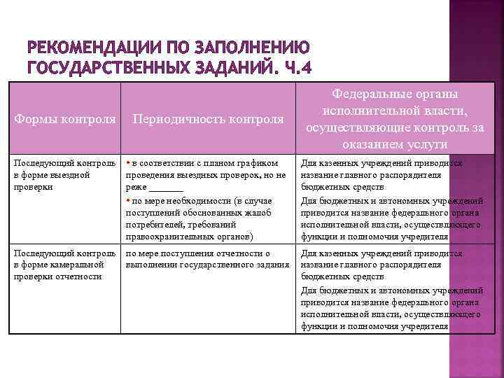 Виды периодического контроля. Формы периодического контроля.