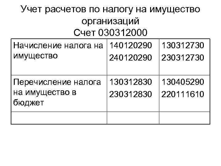 Счета учета налогов. Начисление налога на имущество бюджетного учреждения проводки. Проводки бухгалтерского учета начислен налог на имущество. Проводки по начислению налога на имущество организаций. Начисление налога на имущество проводки.