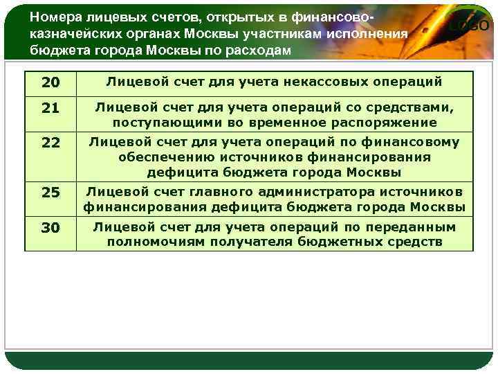 Номера лицевых счетов, открытых в финансовоказначейских органах Москвы участникам исполнения бюджета города Москвы по