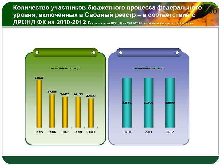 Количество участников бюджетного процесса федерального LOGO уровня, включенных в Сводный реестр – в соответствии