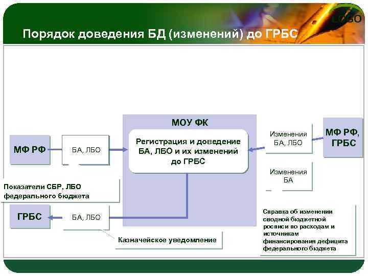 Грбс подведомственные учреждения. Порядок доведения лимитов бюджетных обязательств. ГРБС. Главный распорядитель бюджетных средств это. Бюджетная роспись.