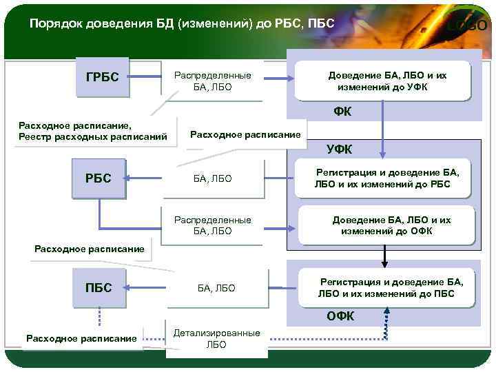 Бюджета получатель. ГРБС И ПБС. Бюджетная отчетность для ГРБС, РБС, ПБС,. Схема главный распорядитель бюджетных средств получатель. Схема доведение ЛБО.