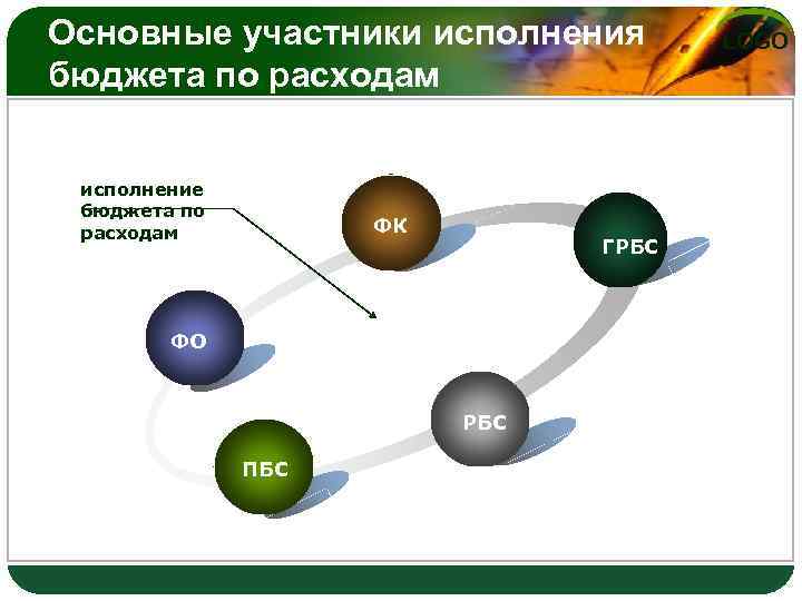 Участниками исполнения