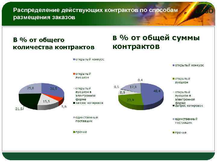 Распределение действующих контрактов по способам размещения заказов В % от общего количества контрактов LOGO