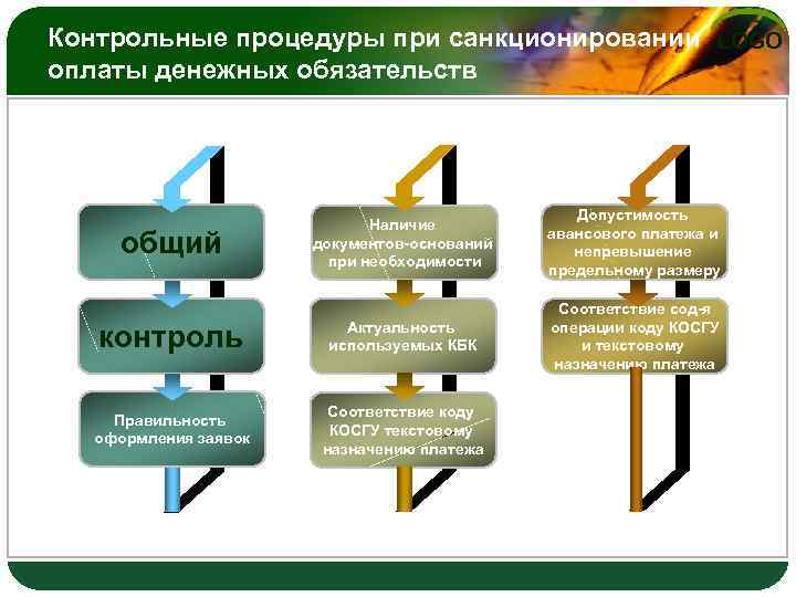 Контрольные процедуры при санкционировании LOGO оплаты денежных обязательств Наличие документов-оснований при необходимости Допустимость авансового