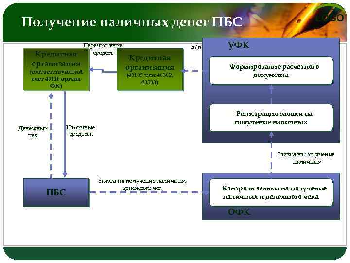 Бюджетное учреждение перечислить. Получатели бюджетных средств. Получатель бюджетных средств в колледже. Бюджетная организация перечислить. 40116 Счет в казначействе.