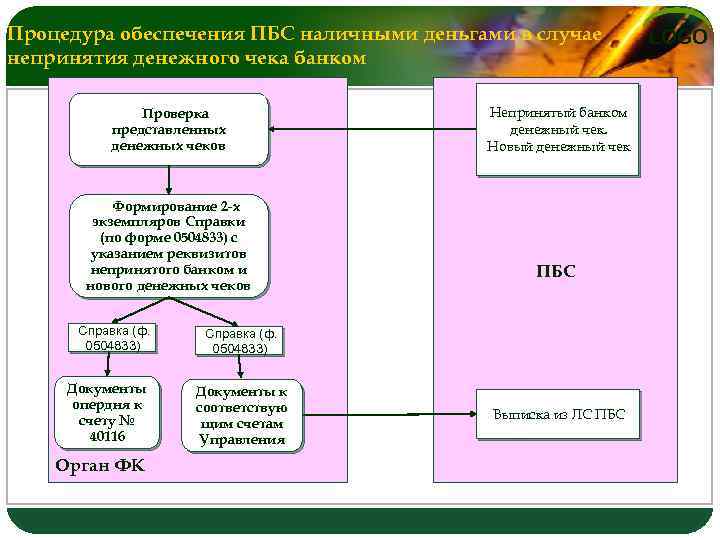 Процедура обеспечения ПБС наличными деньгами в случае непринятия денежного чека банком 1. Проверка представленных