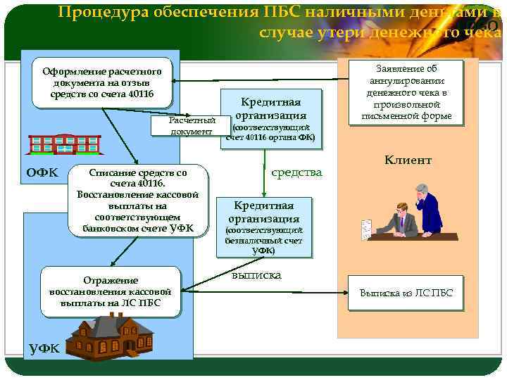 Процедура обеспечения ПБС наличными деньгами в случае утери денежного. LOGO чека Оформление расчетного документа