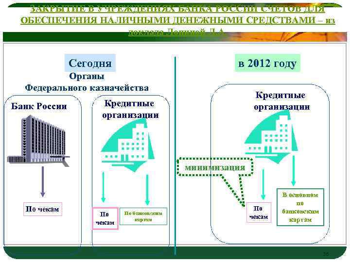 ЗАКРЫТИЕ В УЧРЕЖДЕНИЯХ БАНКА РОССИИ СЧЕТОВ ДЛЯ ОБЕСПЕЧЕНИЯ НАЛИЧНЫМИ ДЕНЕЖНЫМИ СРЕДСТВАМИLOGO – из доклада