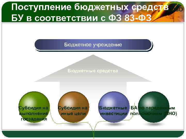 Поступление бюджетных средств. LOGO БУ в соответствии с ФЗ 83 -ФЗ Бюджетное учреждение Бюджетные