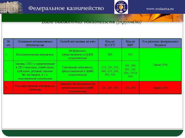 LOGO Виды бюджетных обязательств (укрупнено) № п/п Основание возникновения обязательства Способ постановки на учет