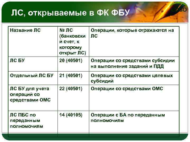 ЛС, открываемые в ФК ФБУ LOGO Название ЛС № ЛС (банковски й счет, к