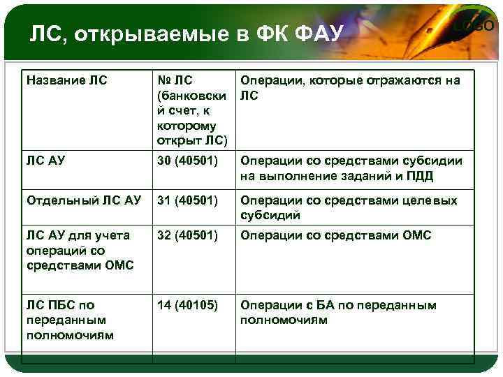 ЛС, открываемые в ФК ФAУ LOGO Название ЛС № ЛС (банковски й счет, к