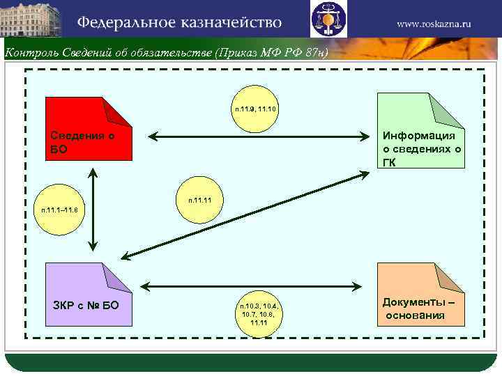 LOGO Контроль Сведений об обязательстве (Приказ МФ РФ 87 н) п. 11. 9, 11.