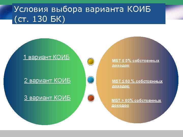 Условия выбора варианта КОИБ (ст. 130 БК) 1 вариант КОИБ 2 вариант КОИБ 3