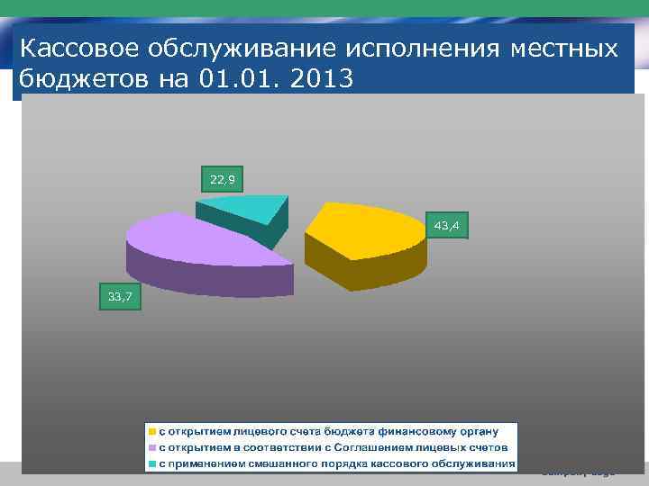 Кассовое обслуживание исполнения местных бюджетов на 01. 2013 22, 9 43, 4 33, 7