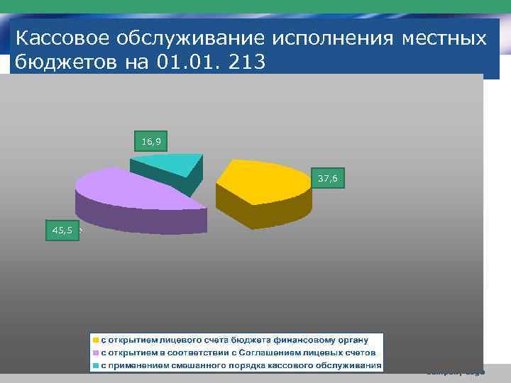 Кассовое обслуживание исполнения местных бюджетов на 01. 213 16, 9 37, 6 45, 5