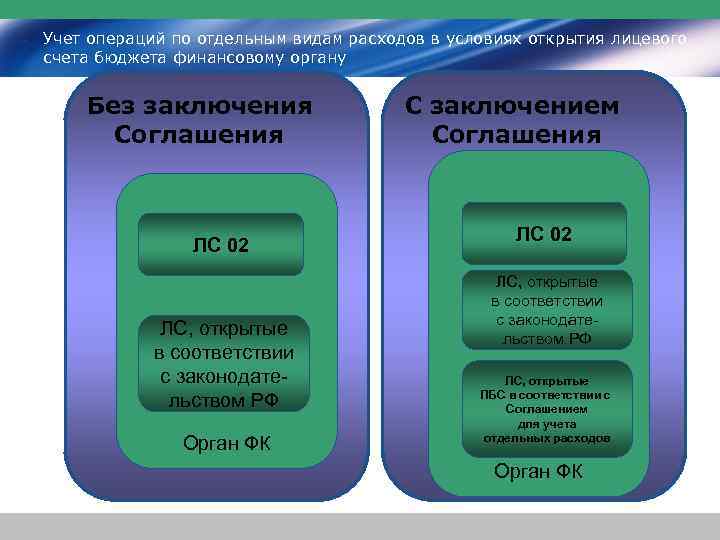 Учет операций по отдельным видам расходов в условиях открытия лицевого счета бюджета финансовому органу