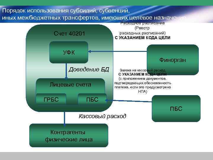 Исполнение бюджета субъекта